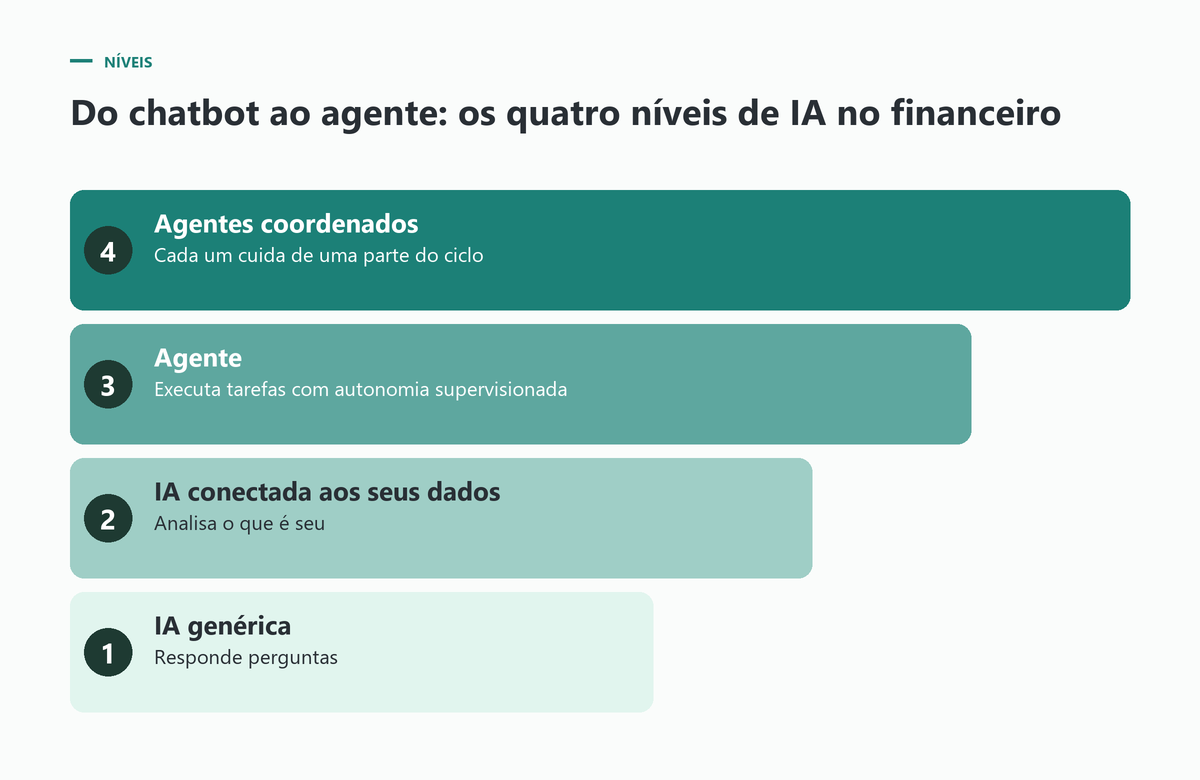 Os quatro níveis de IA no financeiro, do chatbot ao agente coordenado