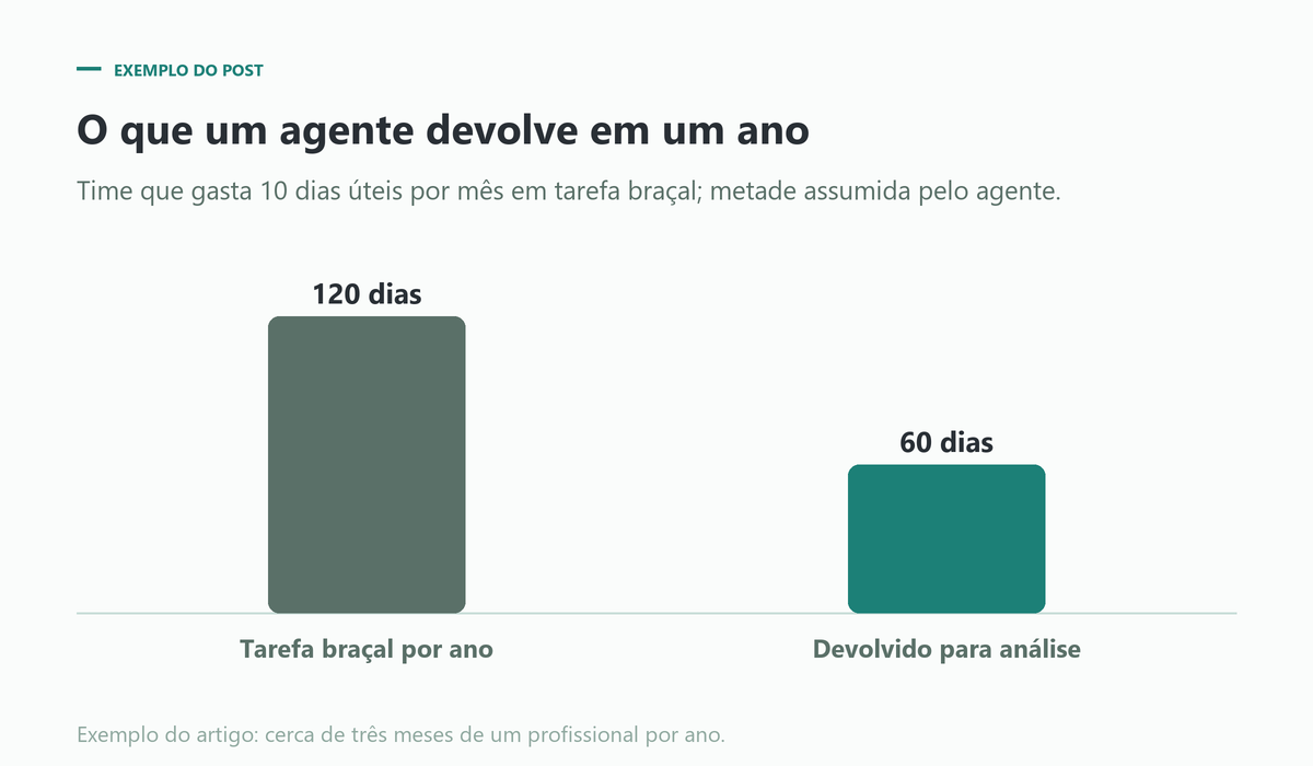 Tempo de trabalho braçal devolvido ao time com agentes de IA
