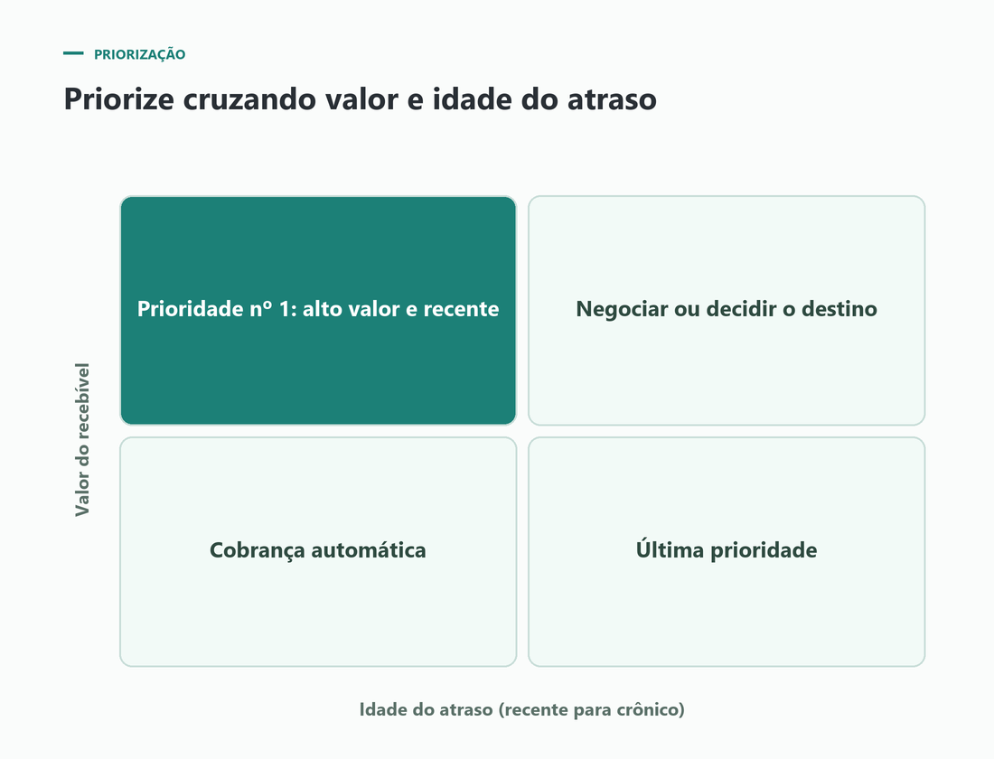 Matriz de priorização da cobrança por valor e faixa de atraso