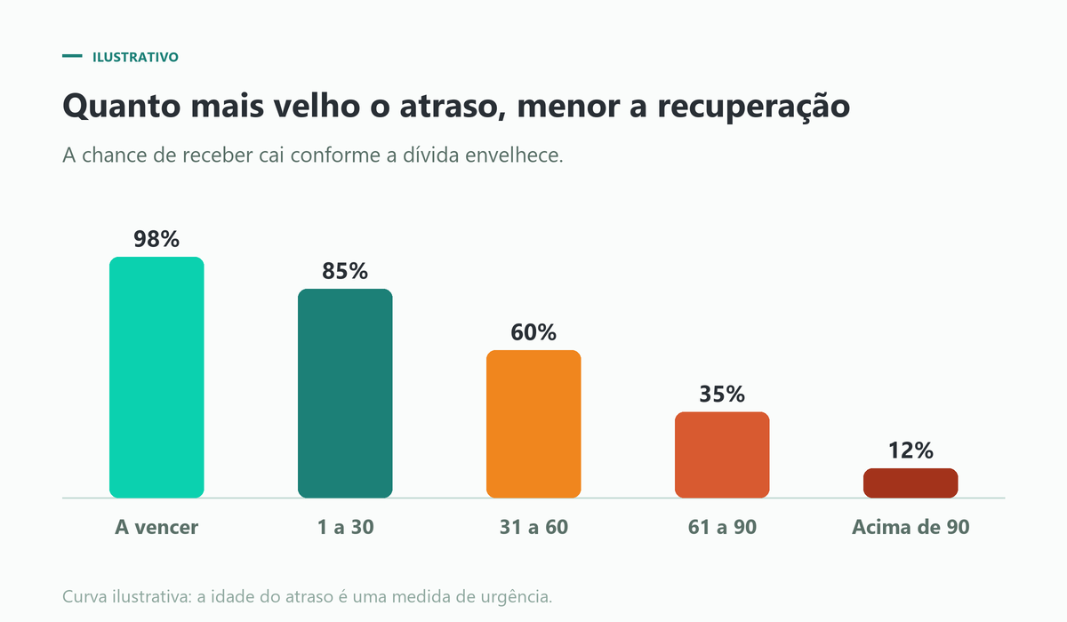Chance de recuperação por faixa de atraso do recebível