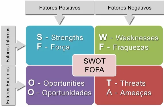 Matriz SWOT pestel com forças fraquezas oportunidades ameaças quadrantes coloridos
