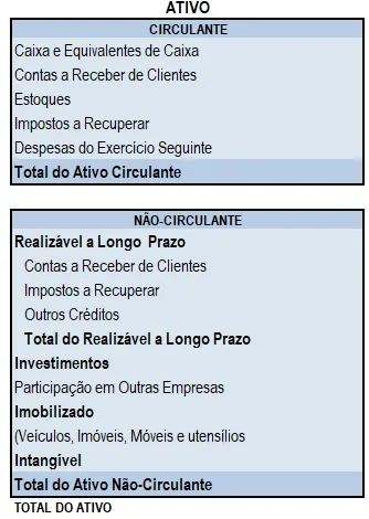 Tabela estruturada classificando ativos em intangível contabilidade circulante