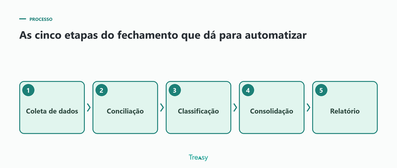 As etapas do fechamento financeiro mensal que dá para automatizar