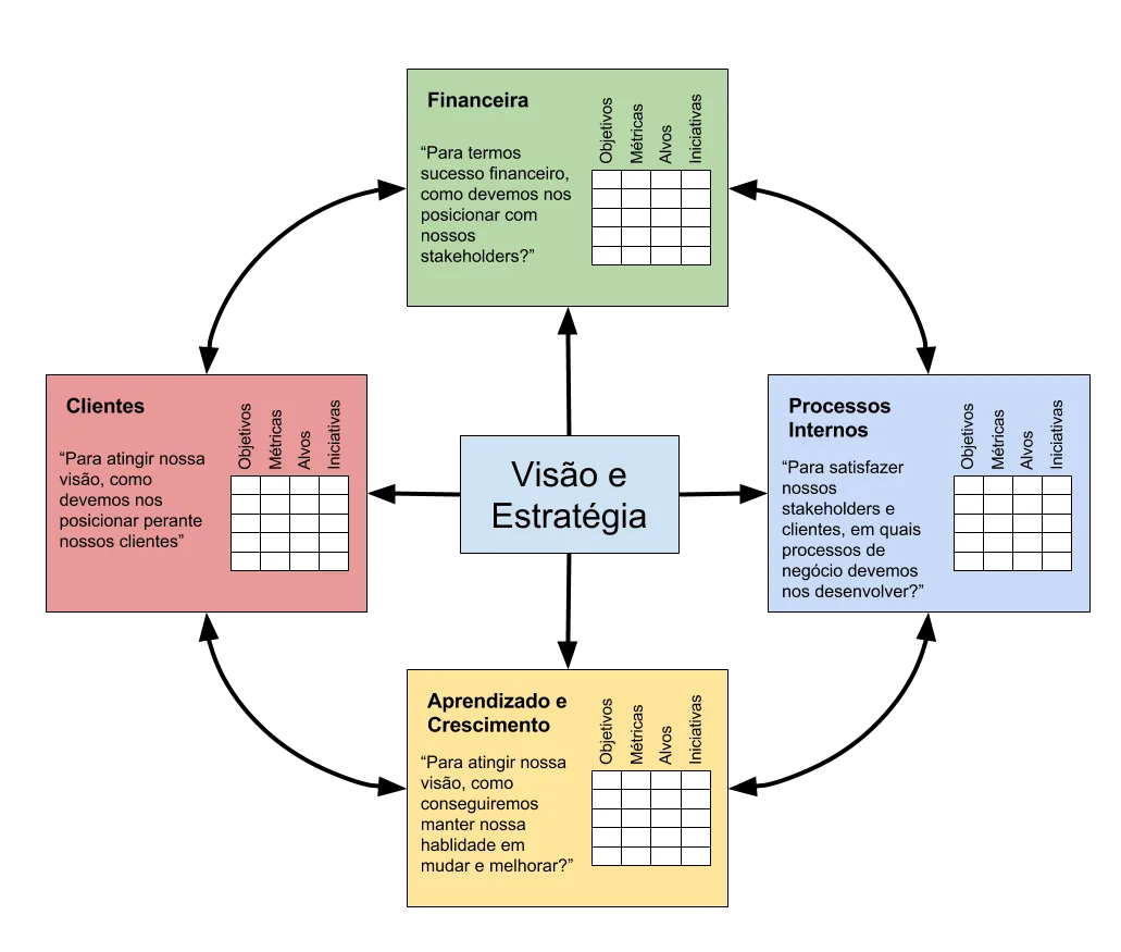 Mapa estratégico balanced scorecard com quatro perspectivas interconectadas objetivos
