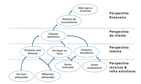 Mapa estratégico BSC balanced scorecard mostrando perspectivas financeira clientes processos