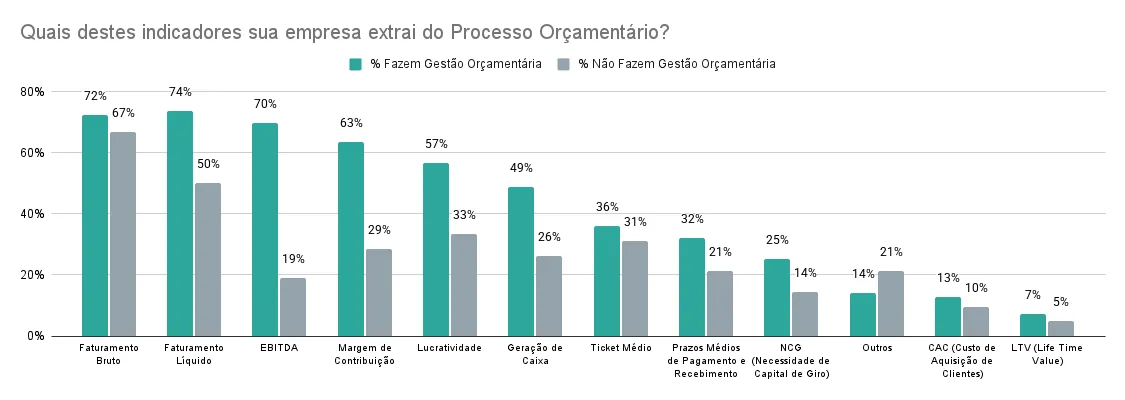Indicadores financeiros do budget de 2025 mais analisados nas empresas