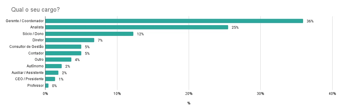 Distribuição de cargos e posições em departamentos de budget 2025 no Brasil