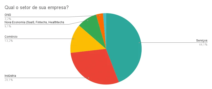 Gráfico pizza distribuição de empresas por setor com foco em budget do projeto analisado