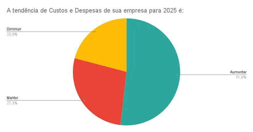 Gráfico em pizza com tendência de custos e despesas projetada para budgets 2025 das empresas