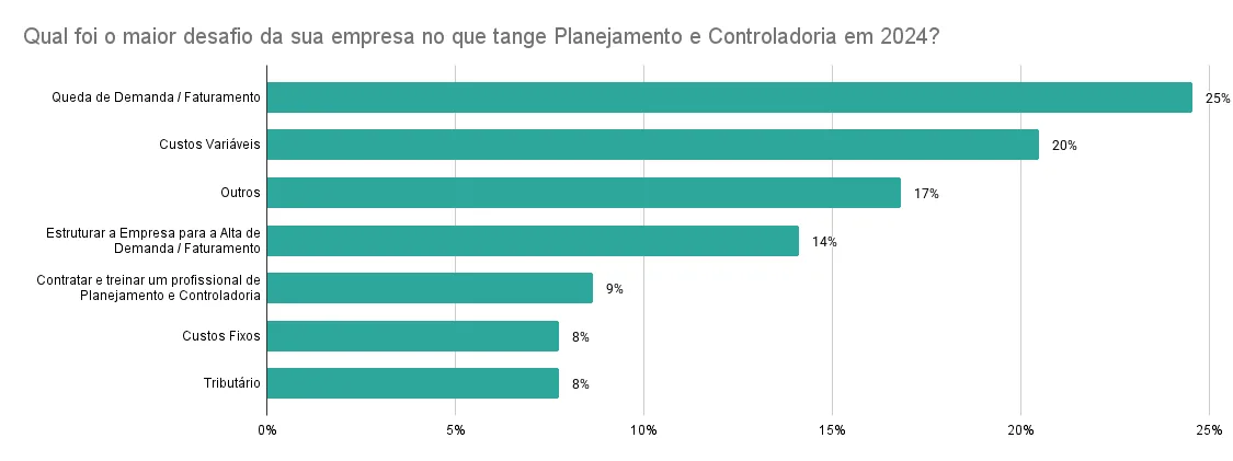 Maior desafio em planejamento com expenses 2025 enfrentado em controladoria