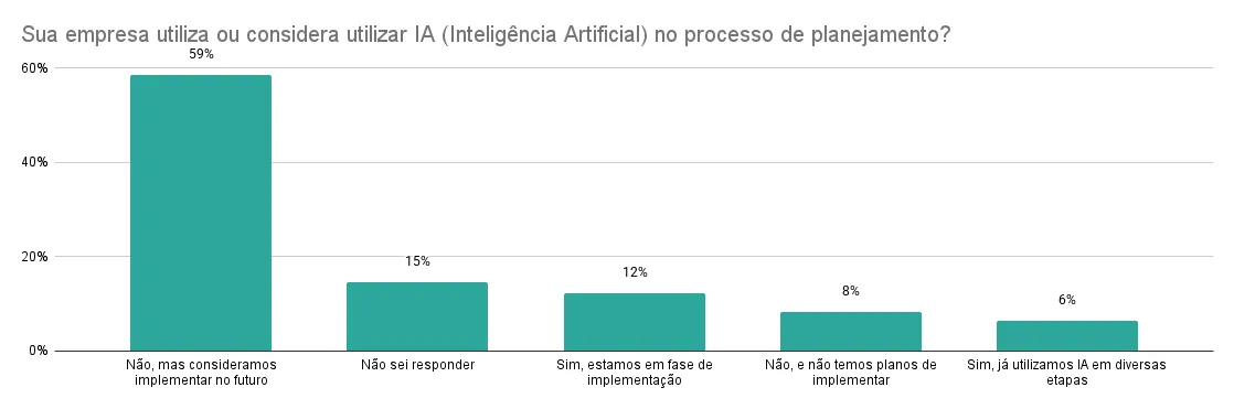 Comparação de adoção de IA em orçamento de controladoria para planejamento