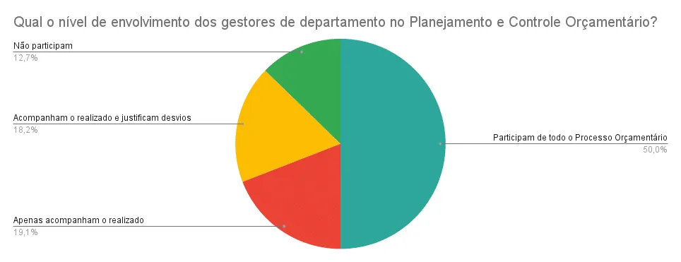 Nível de envolvimento dos gestores em orçamento e controladoria nas empresas