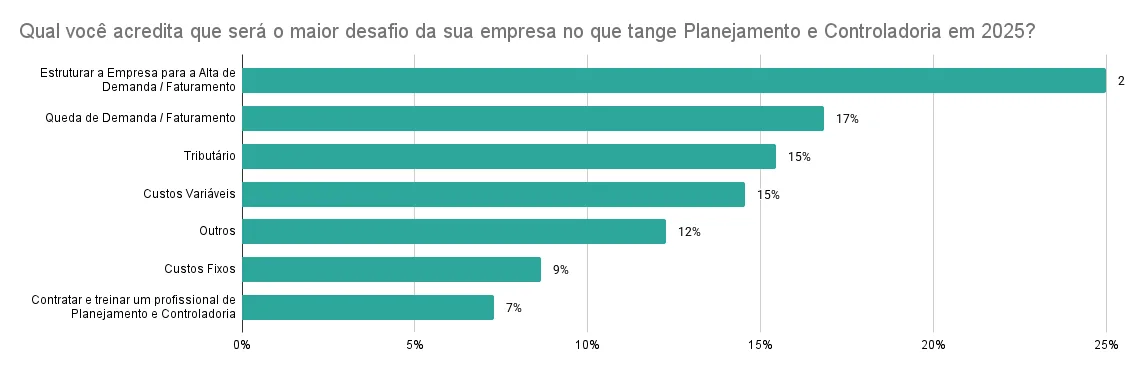Projeção do maior desafio em qual seu budget será em 2025