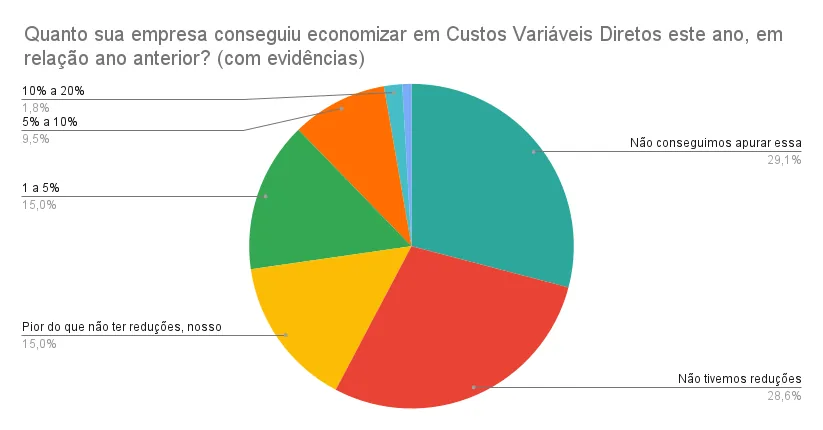 Percentuais de economia em custos e taxa TR 2025 alcançados pelas empresas
