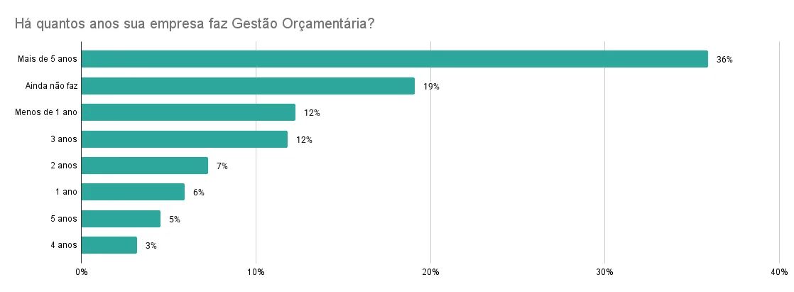 Gráfico mostrando anos de experiência em tendências financeiras 2025 e gestão