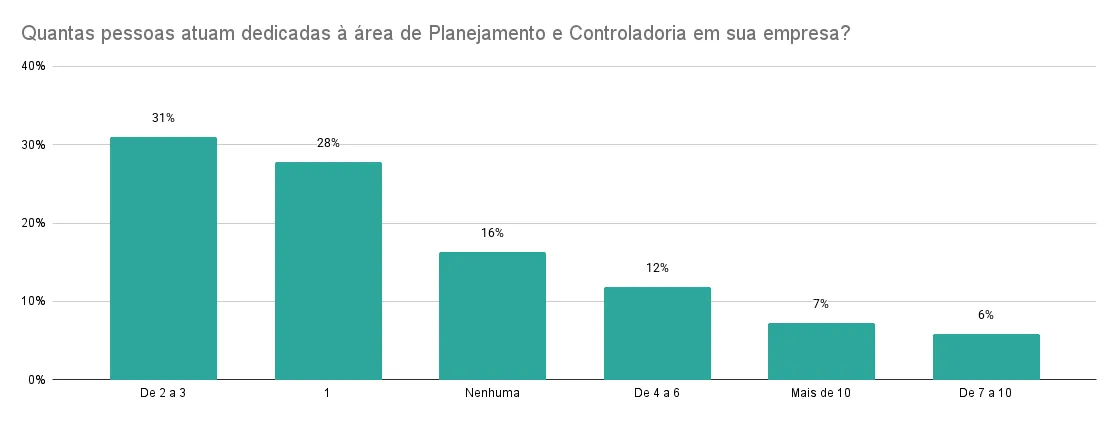 Gráfico de barras com tamanho dos times dedicados a controladoria mostrando tendências financeiras
