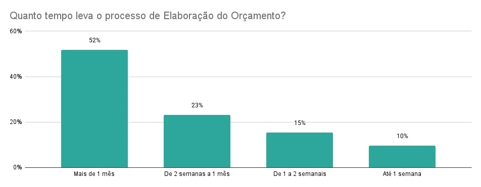 Gráfico de barras tempo de elaboração do orçamento anual comparando tendências de resultado mensal 2025