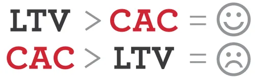 Fórmula visual mostrando LTV maior que CAC resulta cliente feliz empresa ltv sucesso
