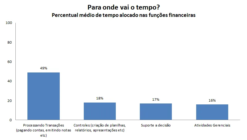 Gráfico barras mostrando assistente de controladoria o que faz alocação tempo