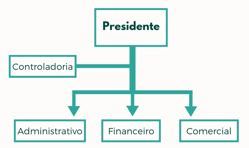 Organograma de primeira estrutura de controladoria com presidente mostrando hierarquia empresarial