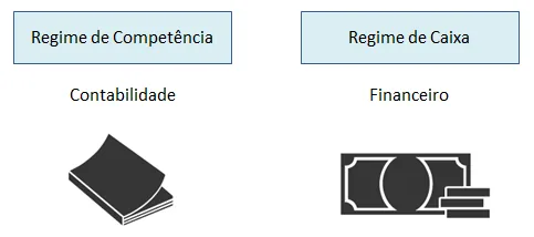 Comparação visual entre regime contábil e regime de fluxo de caixa financeiro