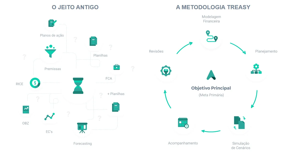 Fluxo de sistema de gestão orçamentária na metodologia Treasy para profissionais