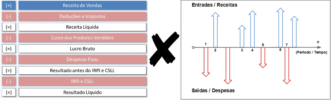 Diagrama DRE comparando regime de competência e caixa com estrutura de receitas