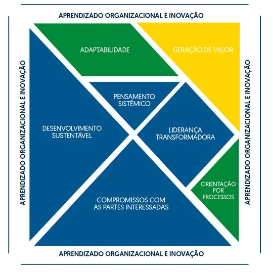 Matriz de aprendizado excelência em gestão com dimensões de inovação