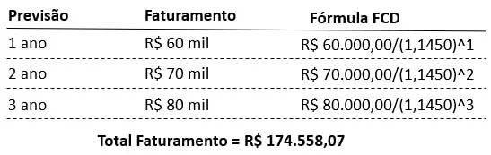 Tabela com cálculo de fluxo de caixa descontado demonstrando total faturamento projetado