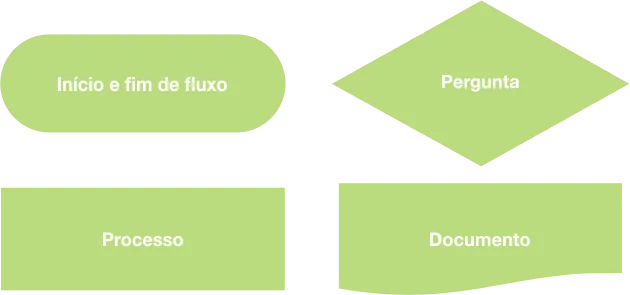 Símbolos fluxograma ANSI explicando início processo e documento
