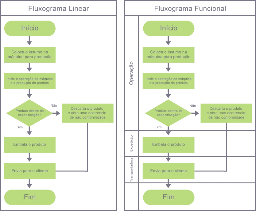 Comparação entre fluxograma linear e funcional demonstrando empresarial