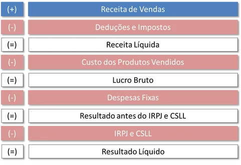 Estrutura modelo de dre receita vendas lucro bruto para Excel