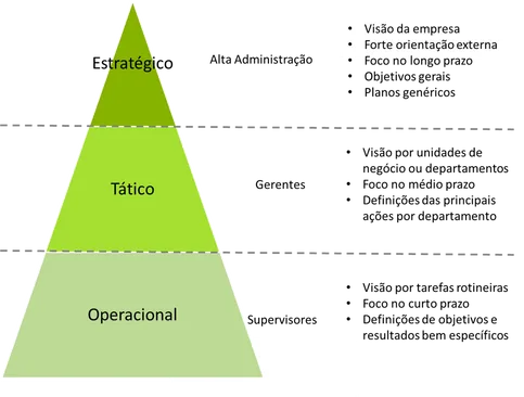 Pirâmide verde três níveis estratégico tático operacional representando imagem de indicadores