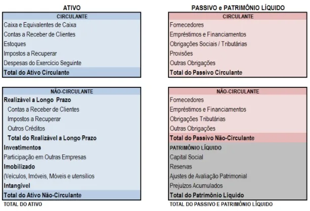 Estrutura completa de balanço patrimonial mostrando ativo passivo e patrimônio