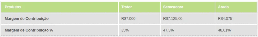 Tabela de cálculo de margem bruta em reais e percentual por produto