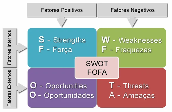 Esquema visual análise SWOT fofa colorida em quatro quadrantes estratégicos