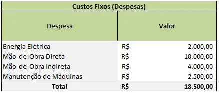 Tabela custos fixos despesas operacionais custeio por absorção exemplo