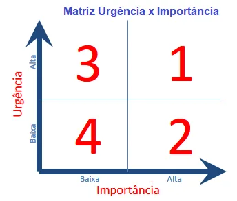 Matriz 2x2 de matrizes de priorização comparando urgência versus importância das tarefas