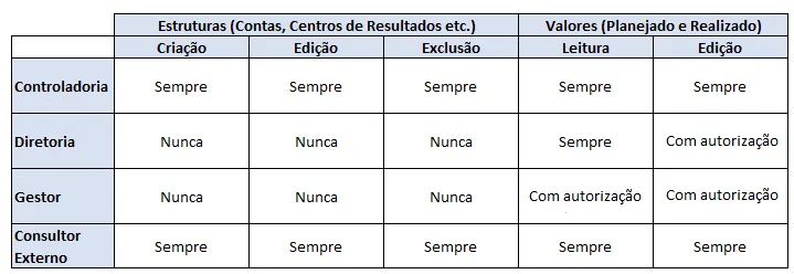 Tabela de gestão de perfis de acesso mostrando permissões de usuários por estrutura de contas