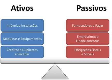 Diagrama visual equilíbrio contas do ativo e passivo estrutura contábil