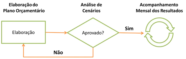 Mapa mental fluxo elaboração o que é planejamento orçamentário análise aprovação
