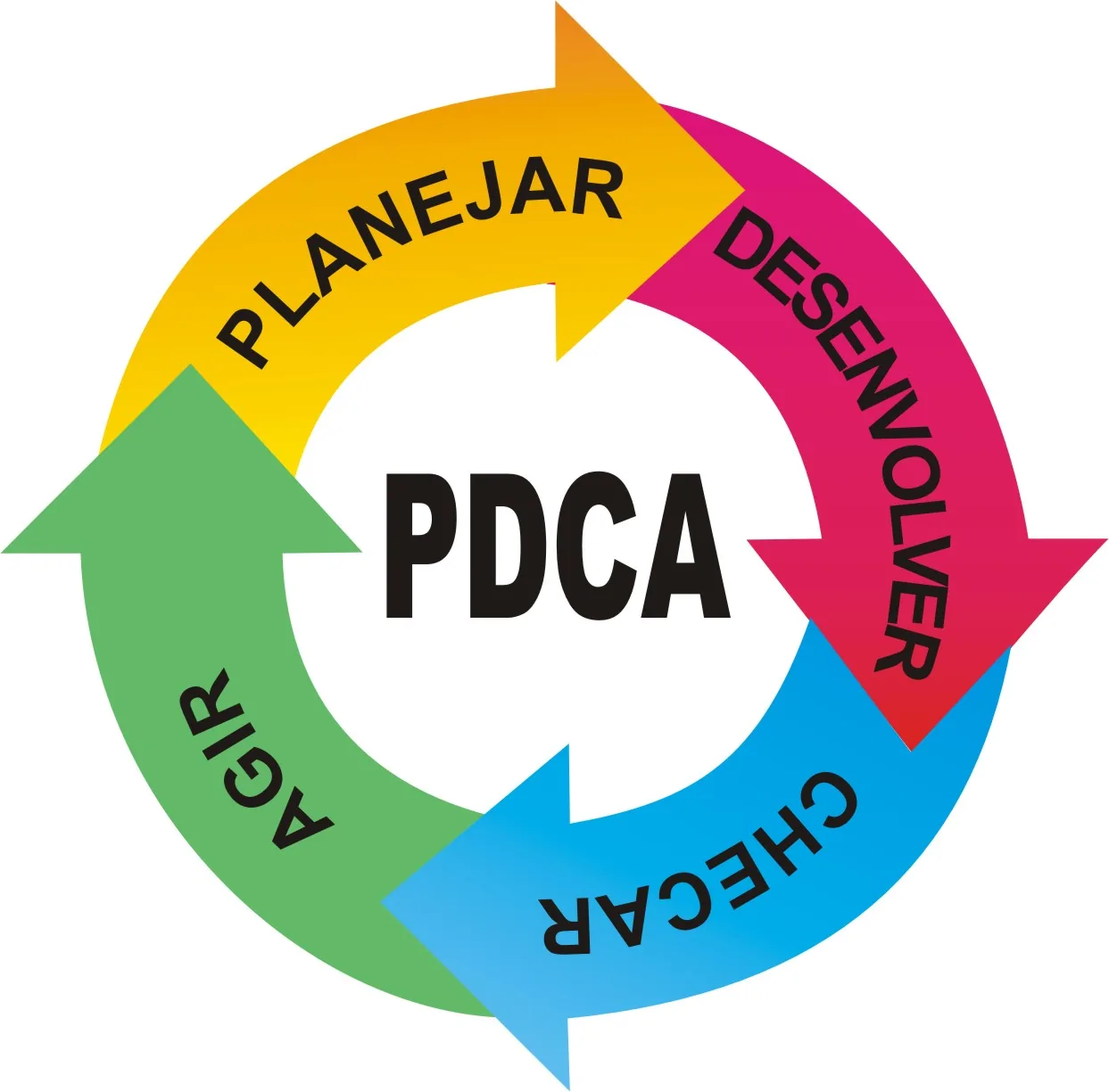 Roda PDCA colorida ilustrando fases para como elaborar um plano de ação estruturado e eficaz