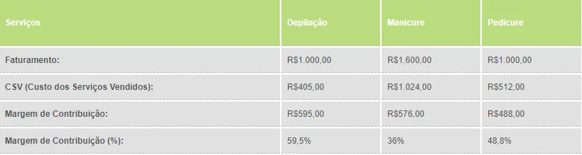 Tabela resumida faturamento margens contribuição precificação de serviço valores