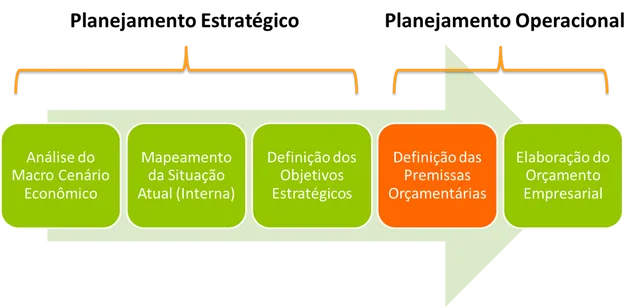 Fluxograma estratégico operacional análise macro cenário definição objetivos premissas