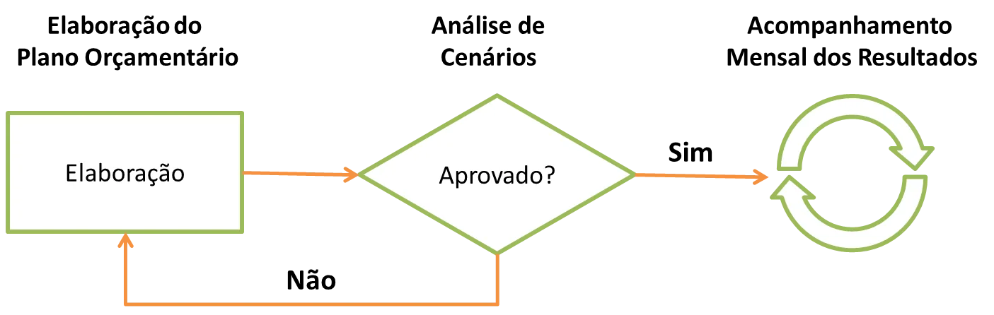 Imagem 3D colorida com setas indicando fluxo progressivo de sistema orçamentário empresarial