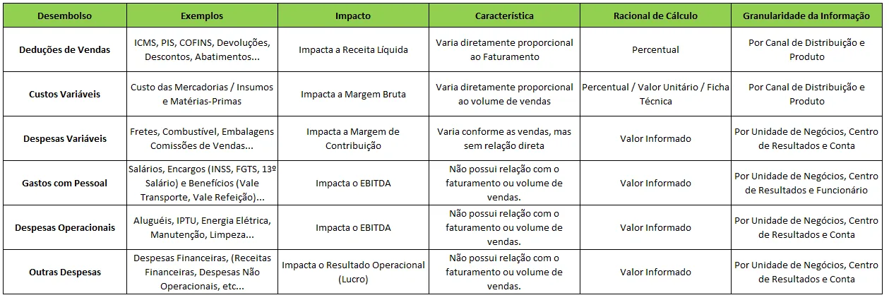 Tabela desembolsos sistema Treasy colunas movimento despesas variáveis de uma empresa importância