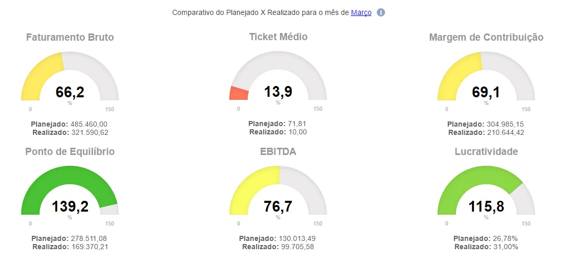 Indicadores desempenho DRE com métricas faturamento bruto ticket médio despesas variáveis exemplos
