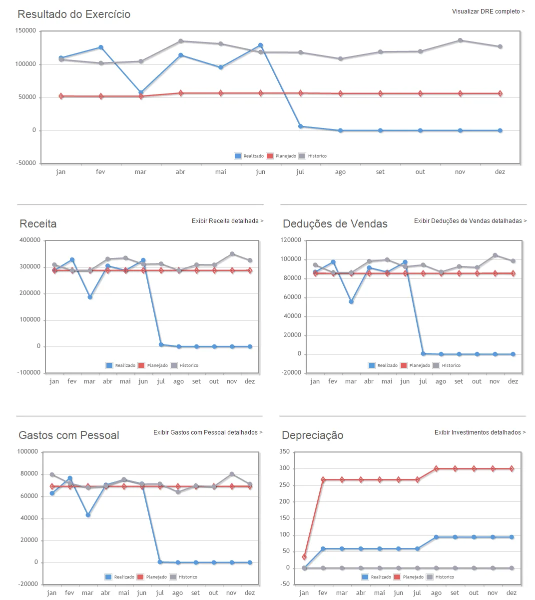 Conjunto de gráficos mostrando projeção de custos receita deduções depreciação e análise
