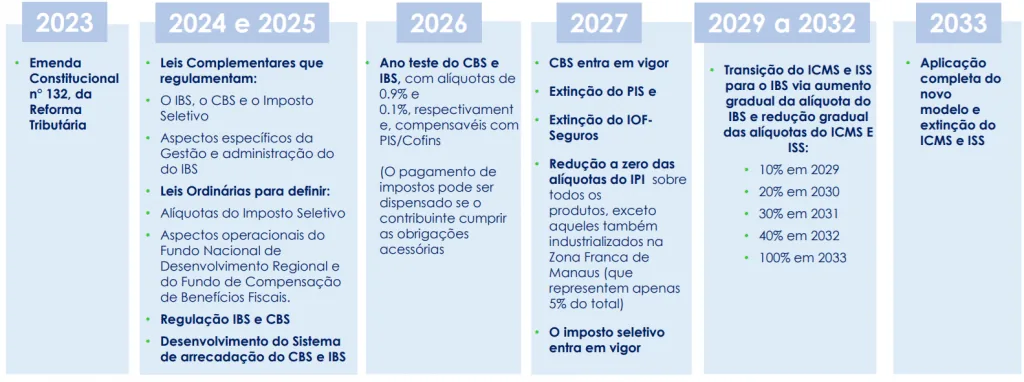 Cronograma de transição da Reforma Tributária, de 2026 a 2033