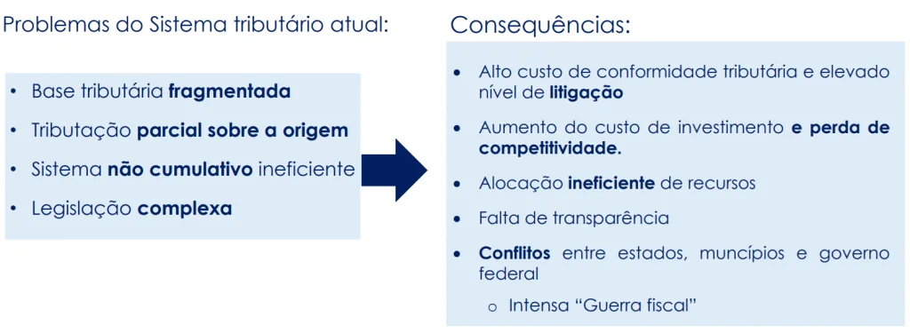 Os problemas do sistema tributário brasileiro atual